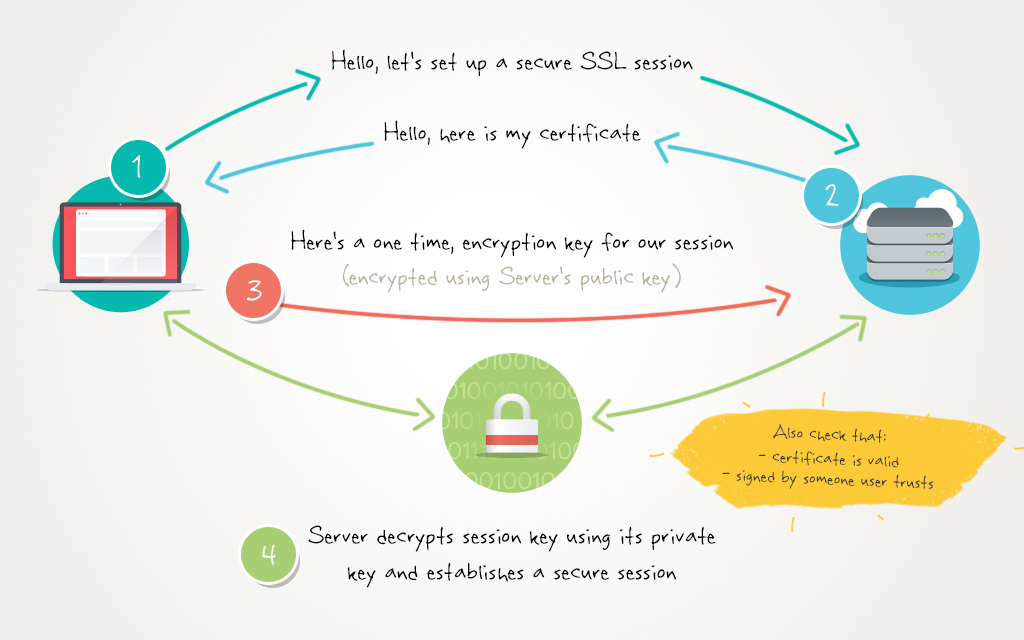 improving page rank by switching from http to https the official how ssl encryption works